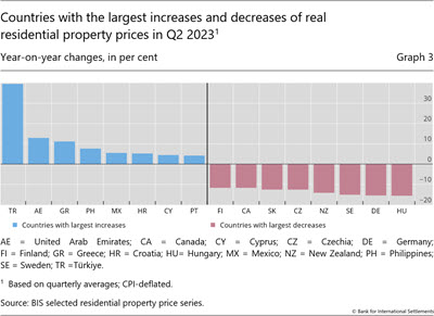 Countries with the largest increases and decreases of real residential property prices in Q2 2023