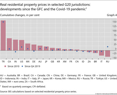 Real residential property prices in selected G20 jurisdictions: developments since the GFC and the Covid-19 pandemic