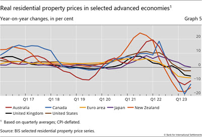 Real residential property prices in selected advanced economies