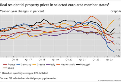 Real residential property prices in selected euro area member states