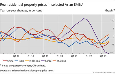 Real residential property prices in selected Asian EMEs