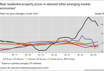 Real residential property prices in selected other emerging market economies