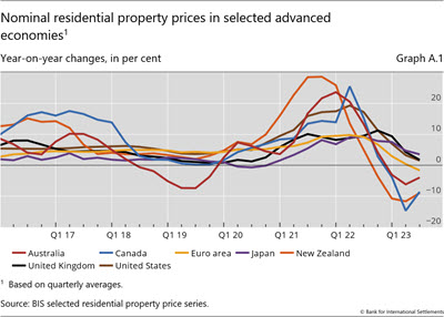 Nominal residential property prices in selected advanced economies
