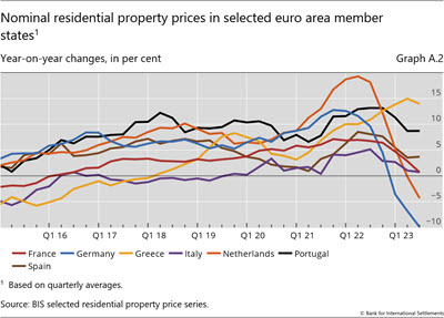 Nominal residential property prices in selected euro area member states