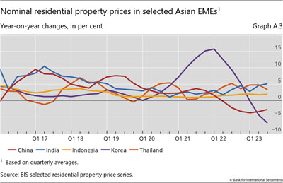 Nominal residential property prices in selected Asian EMEs