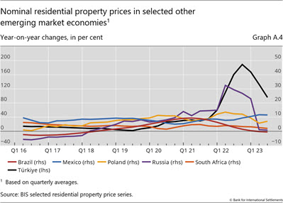 Nominal residential property prices in selected other emerging market economies