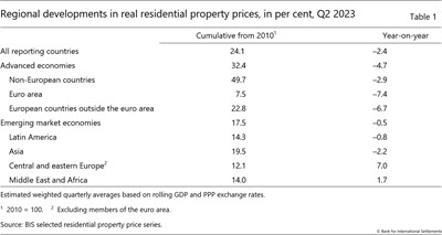 Regional developments in real residential property prices, in per cent, Q2 2023