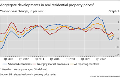 Aggregate developments in real residential property prices