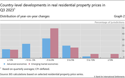 Country-level developments in real residential property prices in Q3 2023