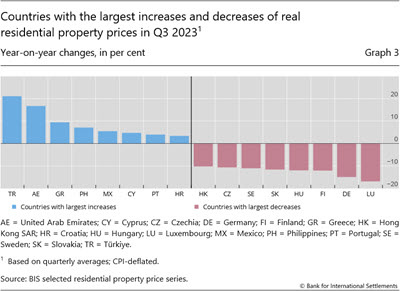 Countries with the largest increases and decreases of real residential property prices in Q3 2023