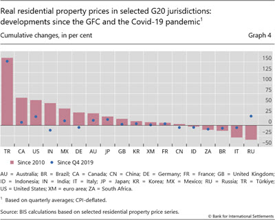 Real residential property prices in selected G20 jurisdictions: developments since the GFC and the Covid-19 pandemic
