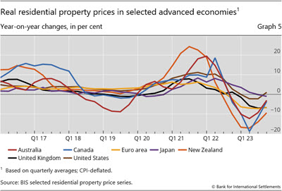 Real residential property prices in selected advanced economies