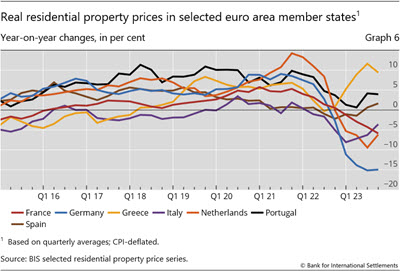 Real residential property prices in selected euro area member states