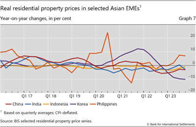 Real residential property prices in selected Asian EMEs