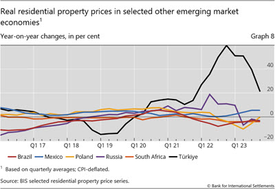 Real residential property prices in selected other emerging market economies