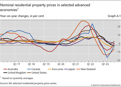 Nominal residential property prices in selected advanced economies
