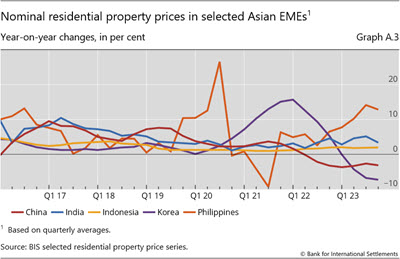 Nominal residential property prices in selected Asian EMEs