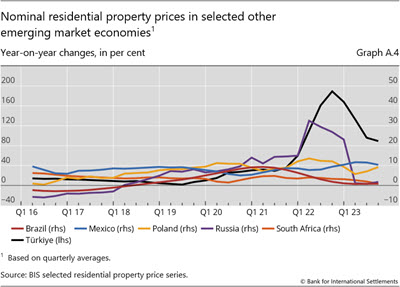 Nominal residential property prices in selected other emerging market economies