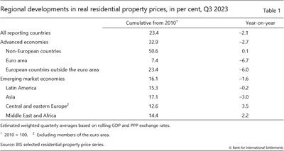 Regional developments in real residential property prices, in per cent, Q3 2023