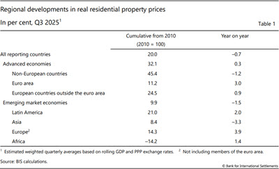 Regional developments in real residential property prices