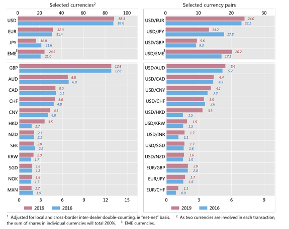 Currency Ratings Chart