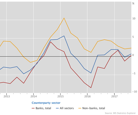 Cross-border credit contracts despite growth in lending to non-bank financials