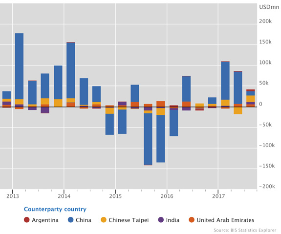 Cross-border lending to EMEs continues to increase