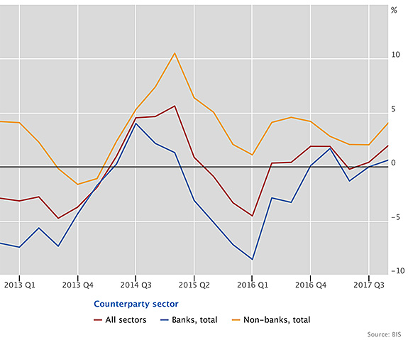 International banking activity gained momentum in Q4 2017