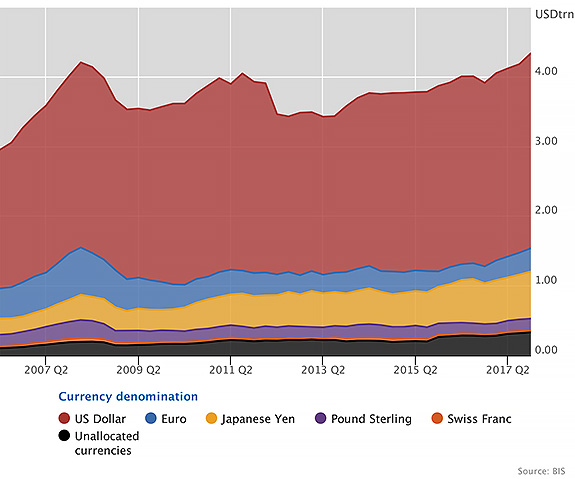 Cross-border claims on offshore centres rose to a record high