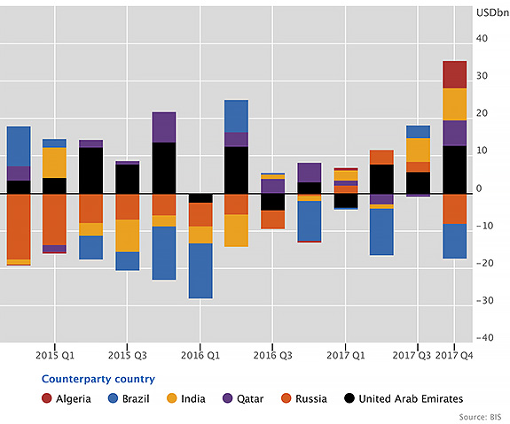 Middle East and Asia drove the latest increase in lending to EMEs