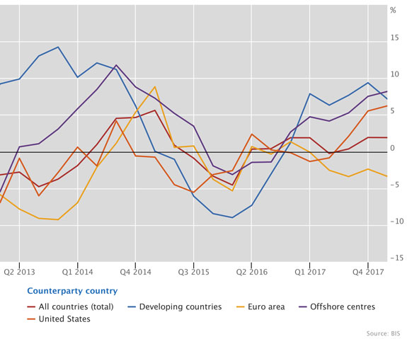 Cross-border bank credit expanded except in the euro area