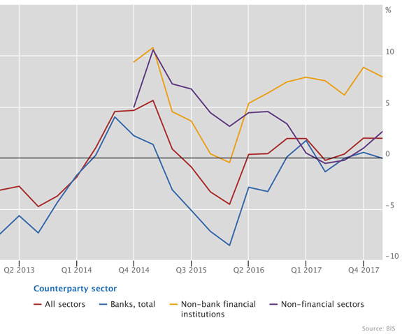 Credit to non-bank financial borrowers grew rapidly