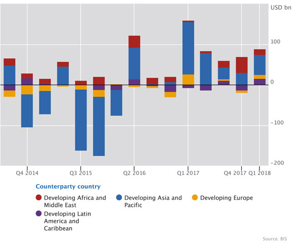 Lending increased across all EME regions