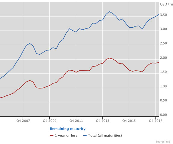 Short-term share was stable despite growing claims on EMEs