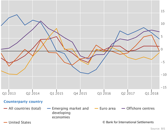 Growth of cross-border bank credit diverged across countries
