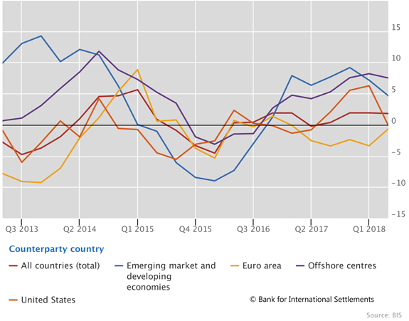 Bis Country Chart