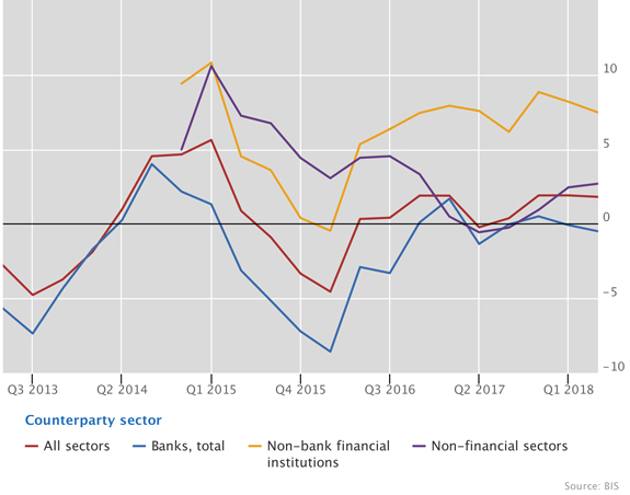 Credit to non-bank financial borrowers continued to expand rapidly