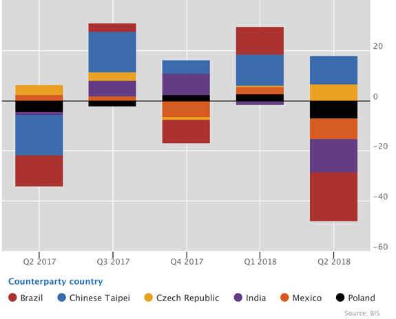 Slowdown in cross-border bank credit to EMDEs