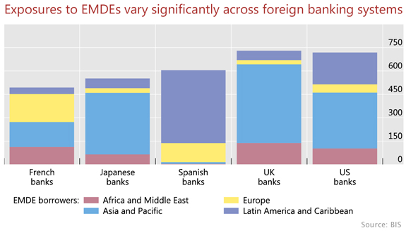 Exposures to EMDEs vary significantly across foreign banking systemss