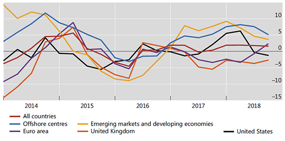 The annual growth rate of cross-border bank claims remained at 2%