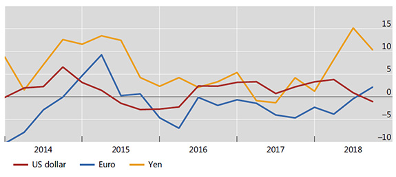 Cross-border lending diverged across major currencies