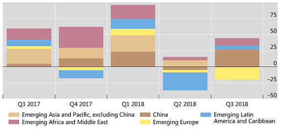 Lending to China drove the latest increase in claims on EMDEs