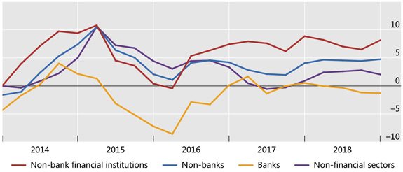 Credit to non-bank financials continued to expand rapidly