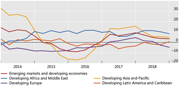 Cross-border lending to EMDEs slowed