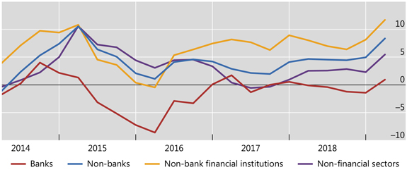 Banks' cross-border claims on non-bank financial institutions grew rapidly