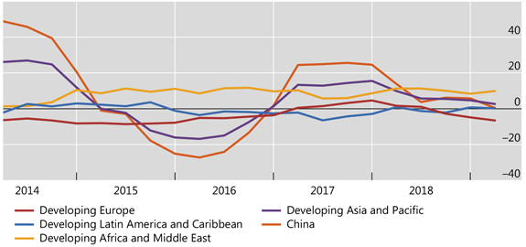 Cross-border lending to EMDEs slowed