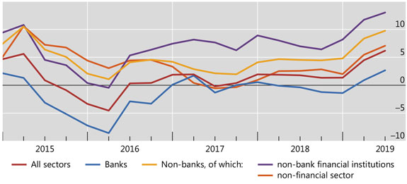 Lending to NBFIs continued to lead growth in cross-border claims