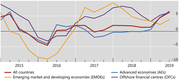 Cross-border lending to AEs and OFCs drove global expansion