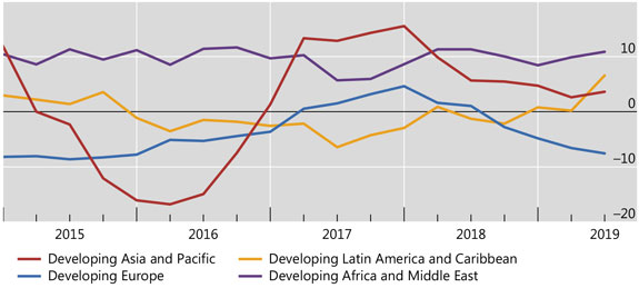 Cross-border lending to EMDEs diverged considerably across regions