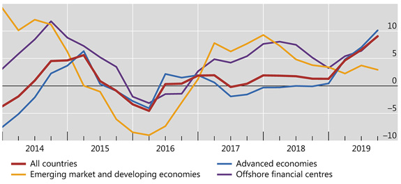 Expansion of global cross-border lending continues